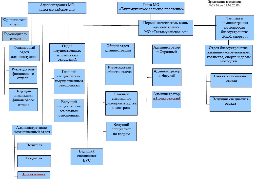 Структура администрации сельского поселения схема